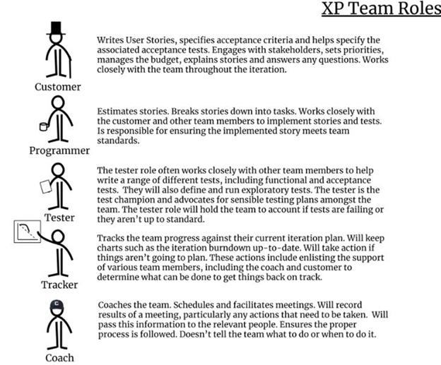 Map tMap the following XP roles to their corresponding Scrum roleshe followinP roles to their...