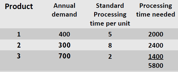 a) Calculating Processing Requirements A department works one 8-hour shift, 250 days a year, and has...-1