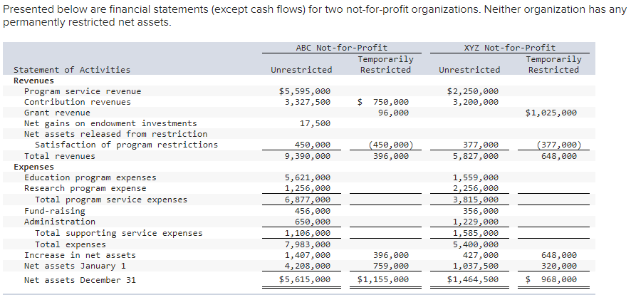 Presented below are financial statements (except cash flows) for two not-for-profit organizations....