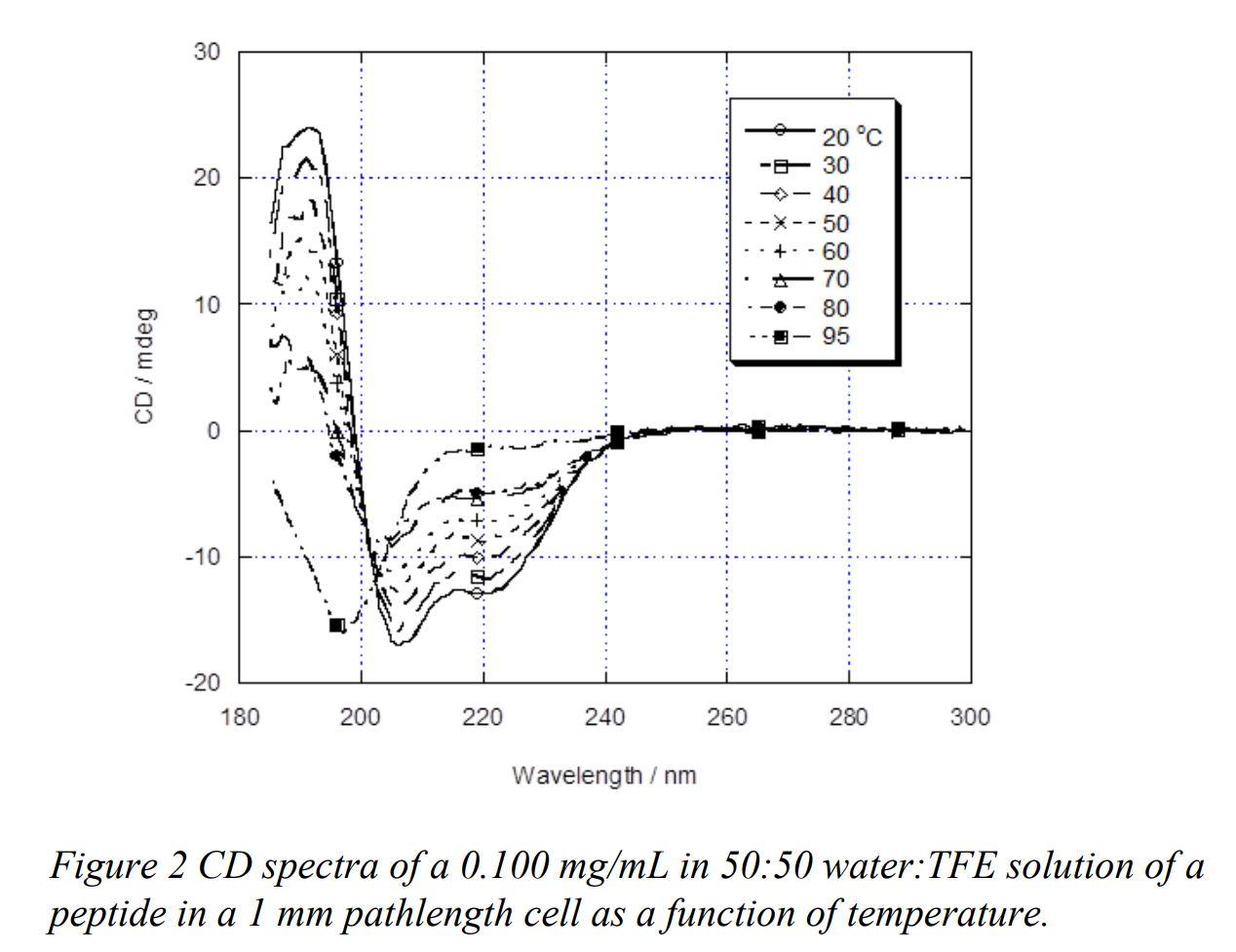 Circular dichroism (CD) is the difference in absorbance of left and right circularly polarised...