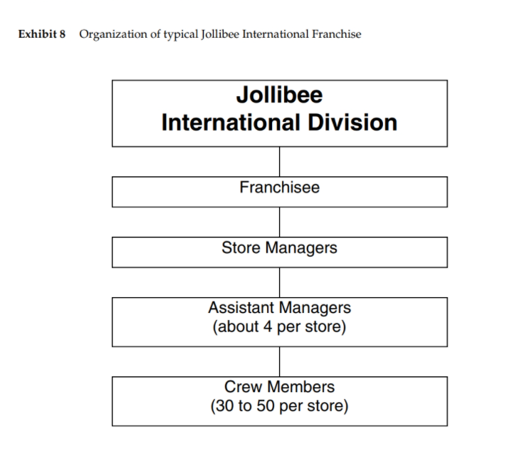 1. How was Jollibee able to build its dominant position in fast food in the Philippines? What...-21