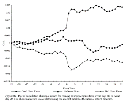 Based on Figure 2a shown in the paper, discuss the average reaction of stock prices between day 0...