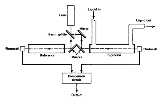 For the turbidity system show in Figure 2 below, two matched photoconductive cells are used in R vs....-1