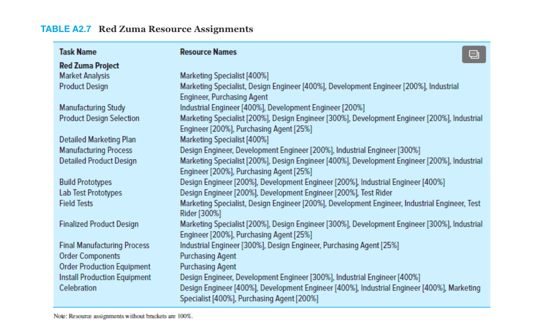 The following personnel have been assigned full-time to the Red Zuma project team: 4 marketing...-2