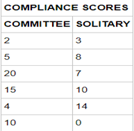 To test compliance with authority, a classical experiment in social psychology requires subjects to...