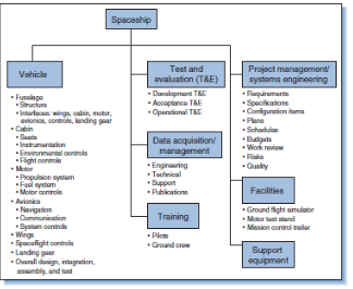 Project Management Consider the following WBS. Use the information to develop the codes at each...