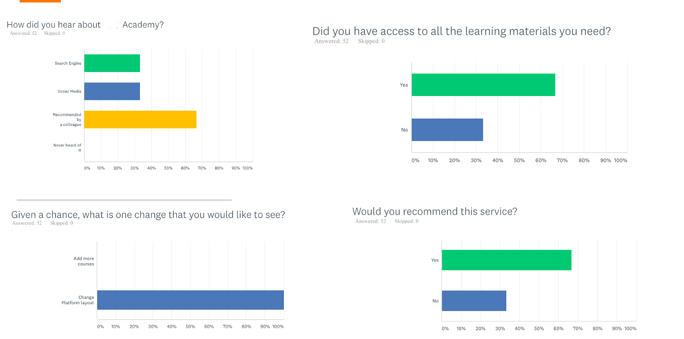 How did you hear about Academy? Did you have access to all the learning materials you need? Search...