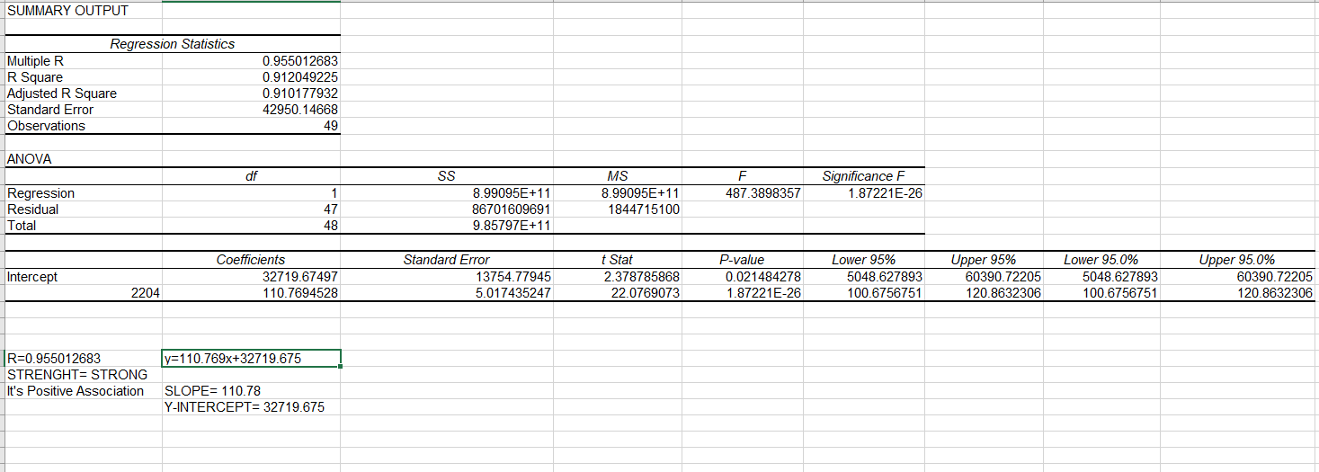 Region State County listing price (Y) square feet (X) $'s per square foot West South Central ok...