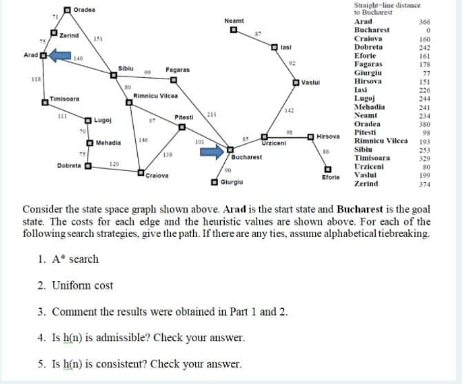 Consider the state space graph shown above. Arad is the start state and Bucharest is the goal state....