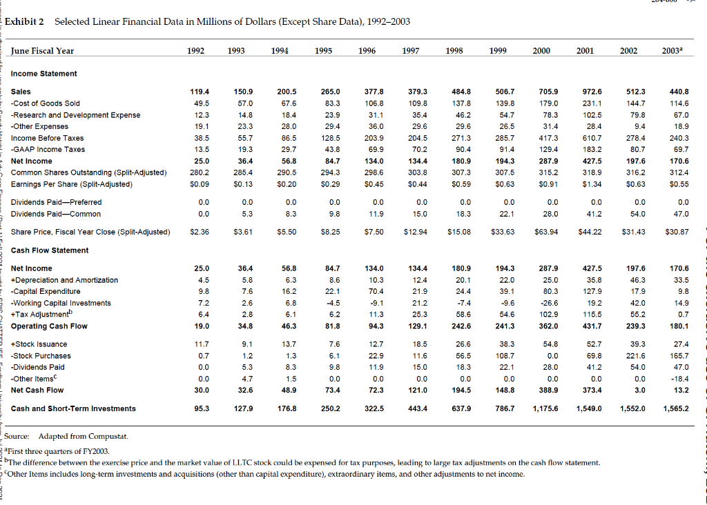 1. Exhibit 2 of Linear Technology case provides Data on Linear Technology’s Financials from 1992 to...