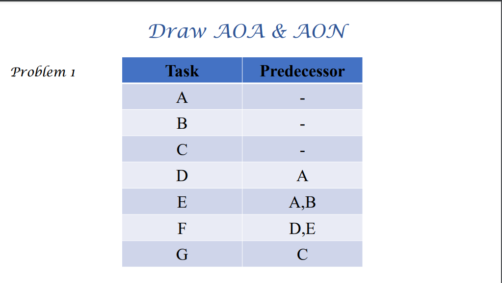 Draw AOA & AON Problem 1 Task Predecessor A B ? D A E A,B F DE G ? Draw AOA & AON Problem 2 Task...