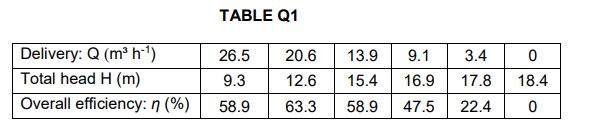 he results in Table Q1 were obtained from a test on a single-stage centrifugal pump running at a...