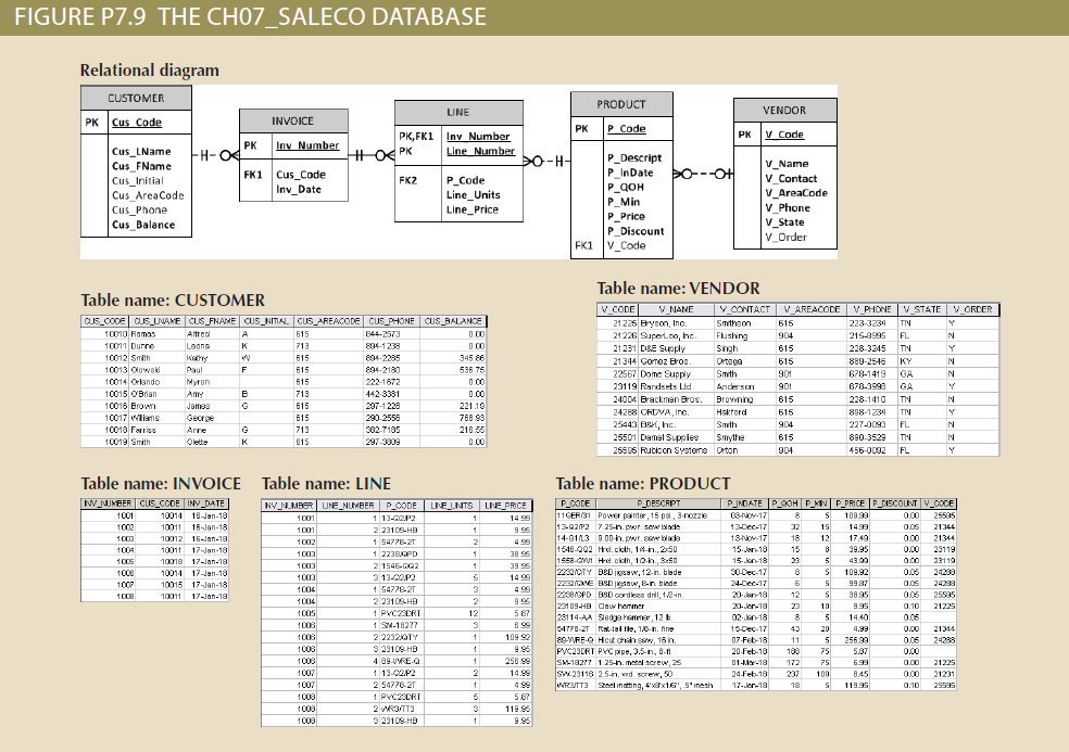 The structure and contents of the Ch07_SaleCo database are shown in Figure P7.9 . Use this database...