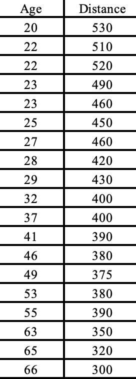 Twenty observations on driver age and the maximum distance (feet) at which individuals can read a...-1