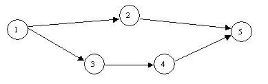 TIMES (days) Activity Start Node Finish Node OPTIMISTIC t o MOST LIKELY t m PESSIMISTIC t p A 1 2 25...