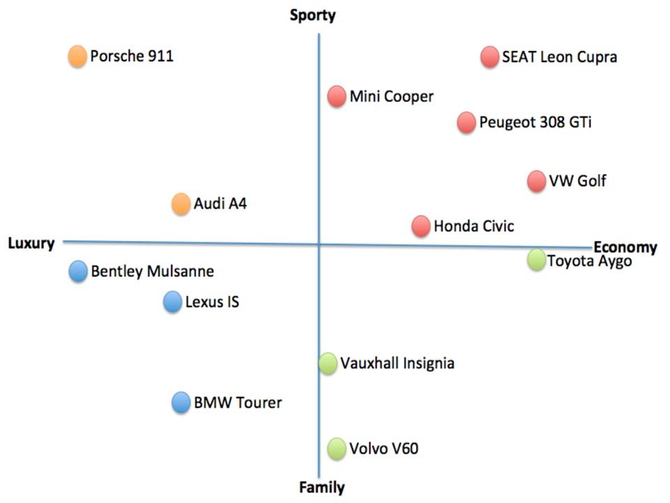 Given the perceptual map below what would your strategy be if you were a new car manufacturer....