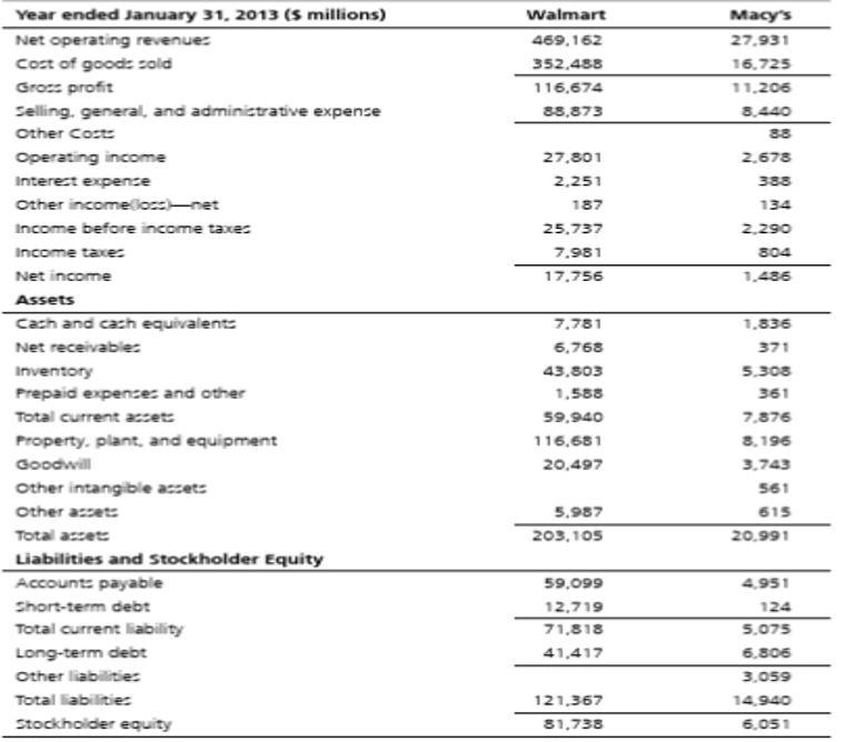 1. Please calculate the financial performance metrics of ROA, APT, Profit Margin, Asset Turnover,...