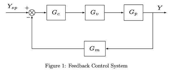 Consider a process G P (s) = (2-s)/((10s + 1)(s + 1)) in a feedback loop shown in Figure 1, where G...