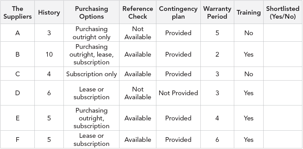 You are now planning to organise POS (point of sales) system and according to the company's policies...