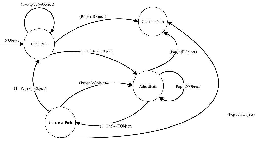 The state machine model in the below figure considers four in-flight states of a small unmanned...