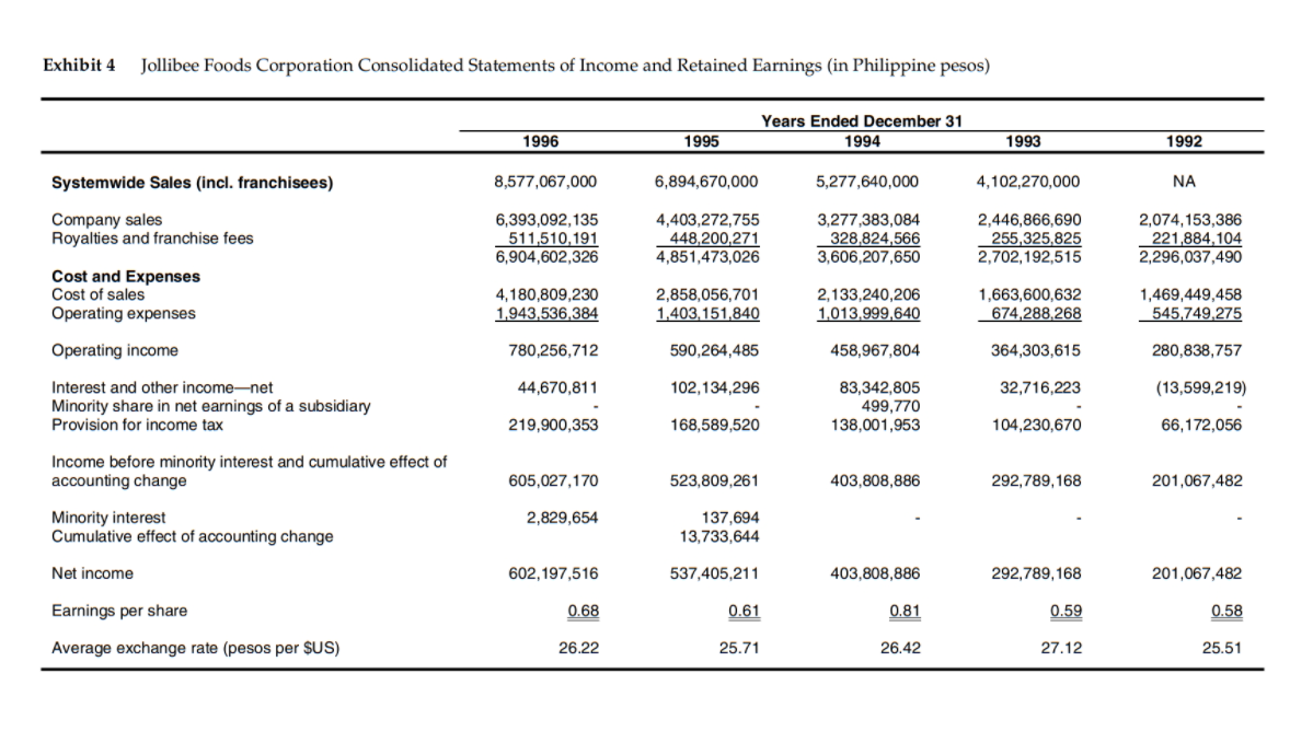 1. How was Jollibee able to build its dominant position in fast food in the Philippines? What...-17