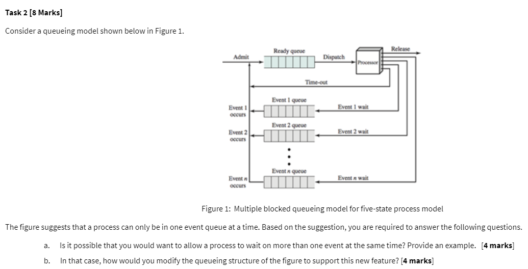 The figure suggests that a process can only be in one event queue at a time. Based on the...