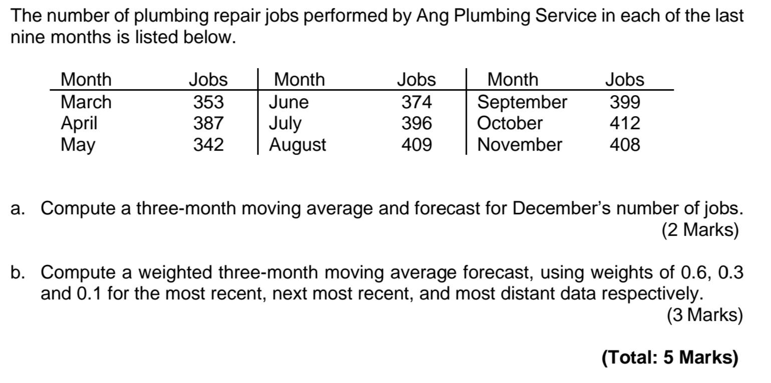 The number of plumbing repair jobs performed by Ang Plumbing Service in each of the last nine months...