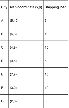 Can you please teach me the excel steps about how to draw a scattered graph? City Map coordinate...-1