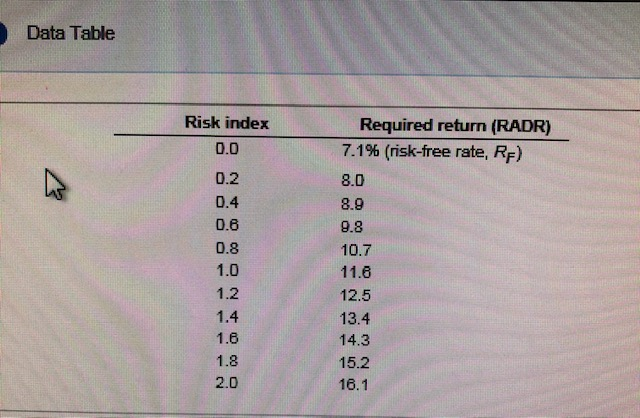 Risk-adjusted discount ratesTabular After a careful evaluation of investment alternatives and?...-2