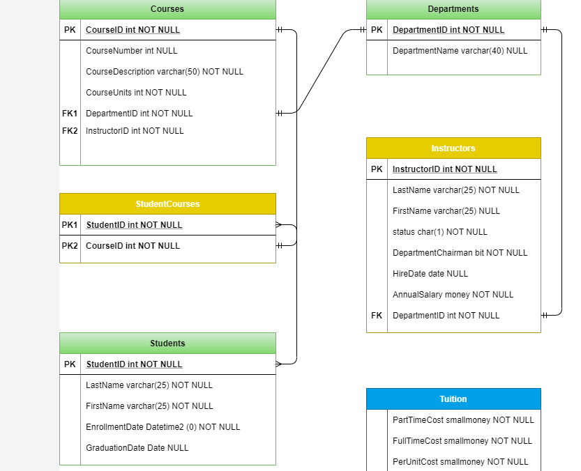 Write Queries sql programming Write a SELECT statement that returns one row for each instructor that...