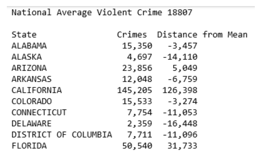 Call the accum_violent_crime function and summarize by “State”. Store the returned dictionary in...