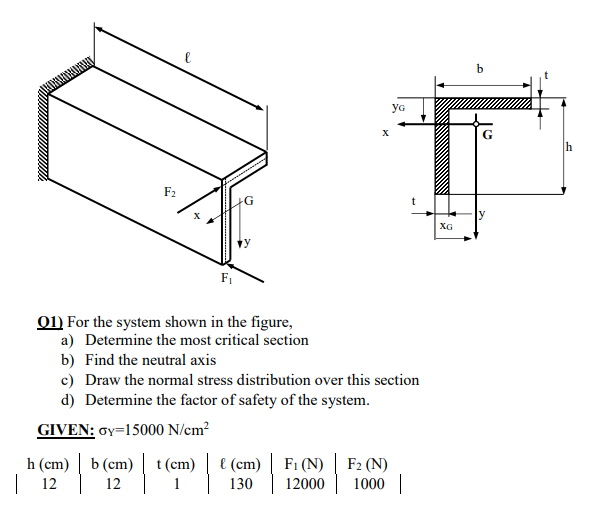 For the system shown in the figure, a) Determine the most critical section b) Find the neutral axis...