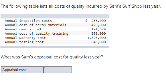 The following table lists all costs of quality incurred by Sam's Surf Shop last year. Annual...