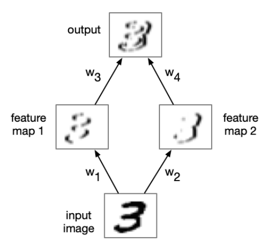 In this question, you will design a convolutional network to detect vertical boundaries in an image....