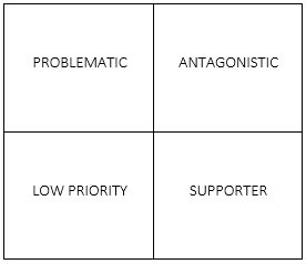 Company: Starbucks Stakeholder map and Analysis Opinion leaders from government, the private sector,...