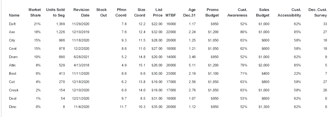 Assuming Digby’s current market share for its Daft product remains the same, how many units of Daft...