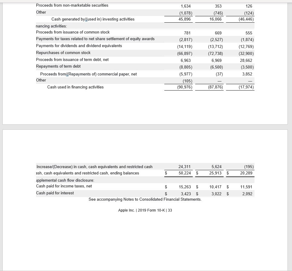 Understanding a company's major sources and uses of cash and how cash is being used in the business...-2