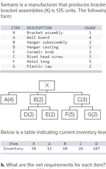 Semans is a manufacturer that produces bracke bracket assemblies (X) is 135 units. The following...