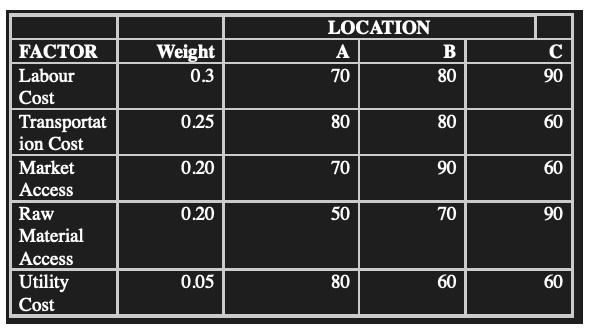 A location analysis has been narrowed down to three locations. The critical factors, their weights,...