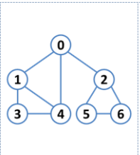 These are the member variables of the Graph class: std::list **graph This is an array of pointers ,...