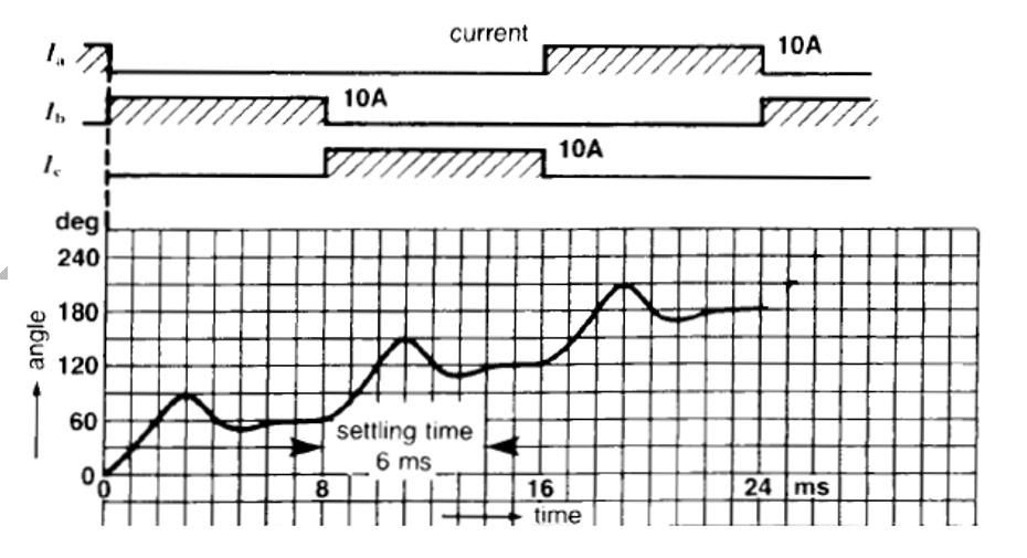 current 10A 1.7 10A 10A deg 240 180 angle 120 60 settling time 6 ms 8 0 24 ms 16 time The time...