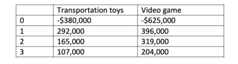 Dream. Corporation, a toy manufacturer, has a new idea for electronic toys. It can market the game...