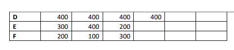 Develop a status report for the project at the end of period 8 given that at the end of this period,...-3