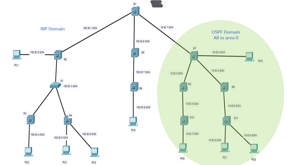 Please help with RIP and OSPF protocols. NOTE: the ip address in this homework for the RIP domain...