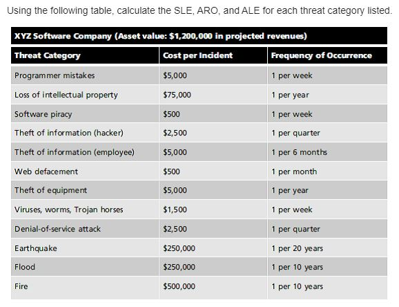 Using the following table, calculate the SLE, ARO, and ALE for each threat category listed. XYZ...