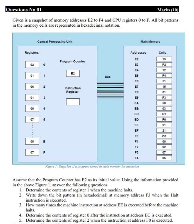 Given is a snapshot of memory addresses E2 to F4 and CPU registers 0 to F. All bit patterns in the...