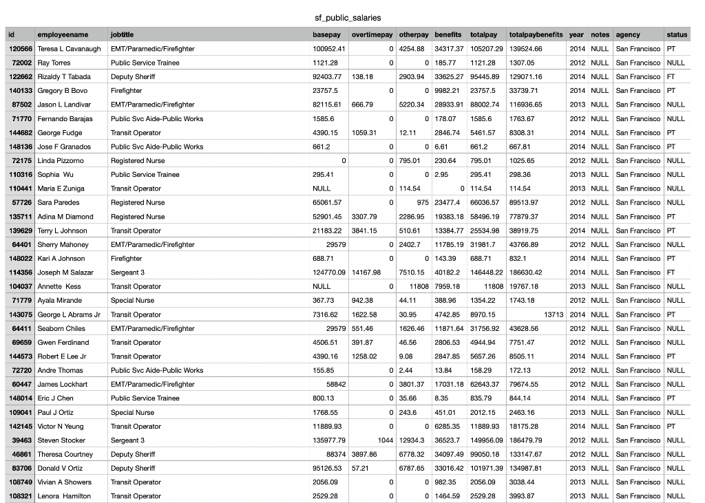 BELOW IS PART OF THE TABLE, PLEASE WRITE OUT THE SQL QUERY FOR EACH QUESTION. 1. Table:...