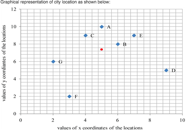 Can you please teach me the excel steps about how to draw a scattered graph? City Map coordinate...-2