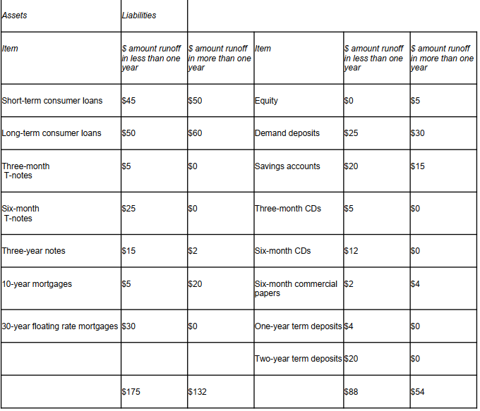 What is the one-year gap adjusted for runoffs? A. $43 B. $87 C. $121 D. $78 b)How does a decrease in...