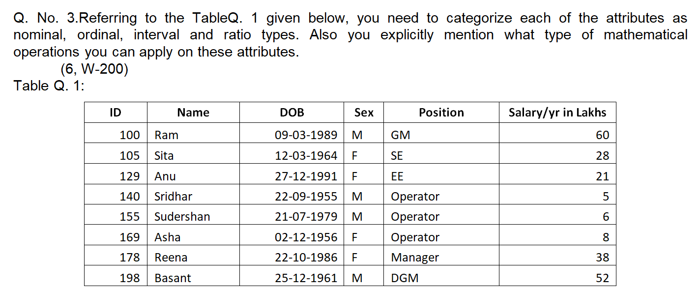 Referring to the TableQ. 1 given below, you need to categorize each of the attributes as nominal,...